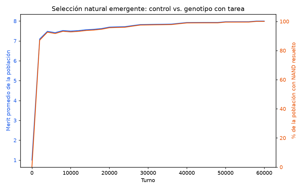 Evolución del merit promedio y del porcentaje con NAND resuelto por turno