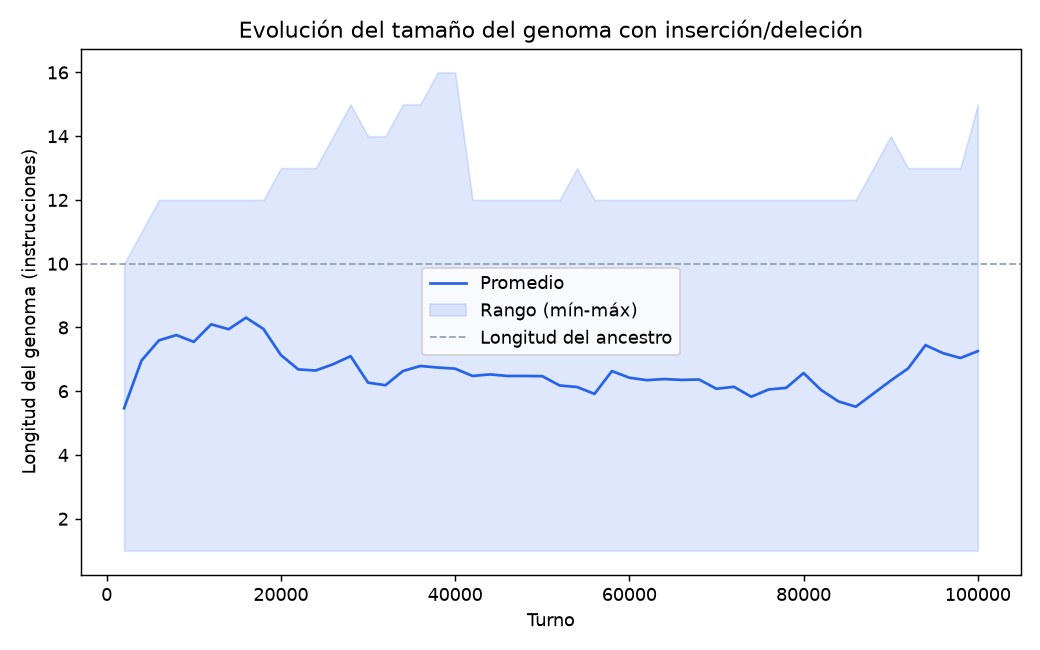 Evolución del tamaño del genoma con inserción/deleción activas